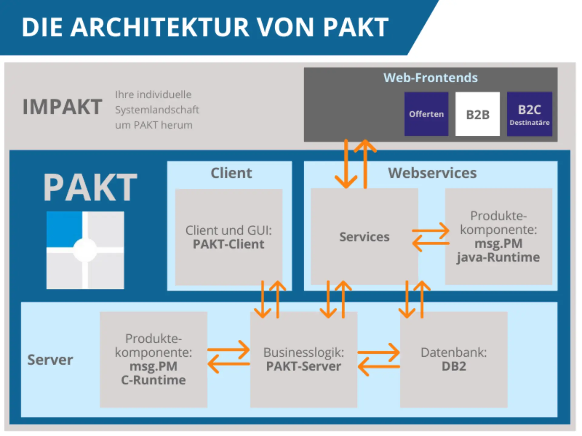 Die Architektur von PAKT