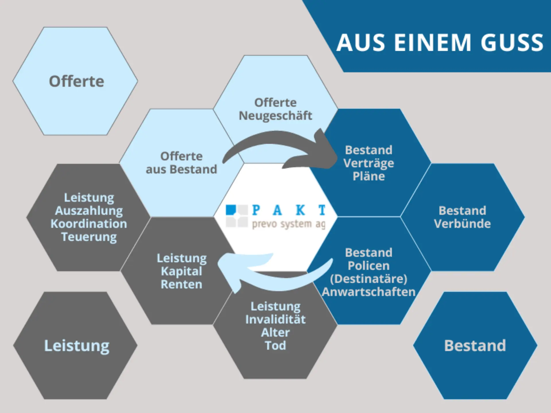 3 Geschäftsphasen: Offerte, Bestand, Leistung