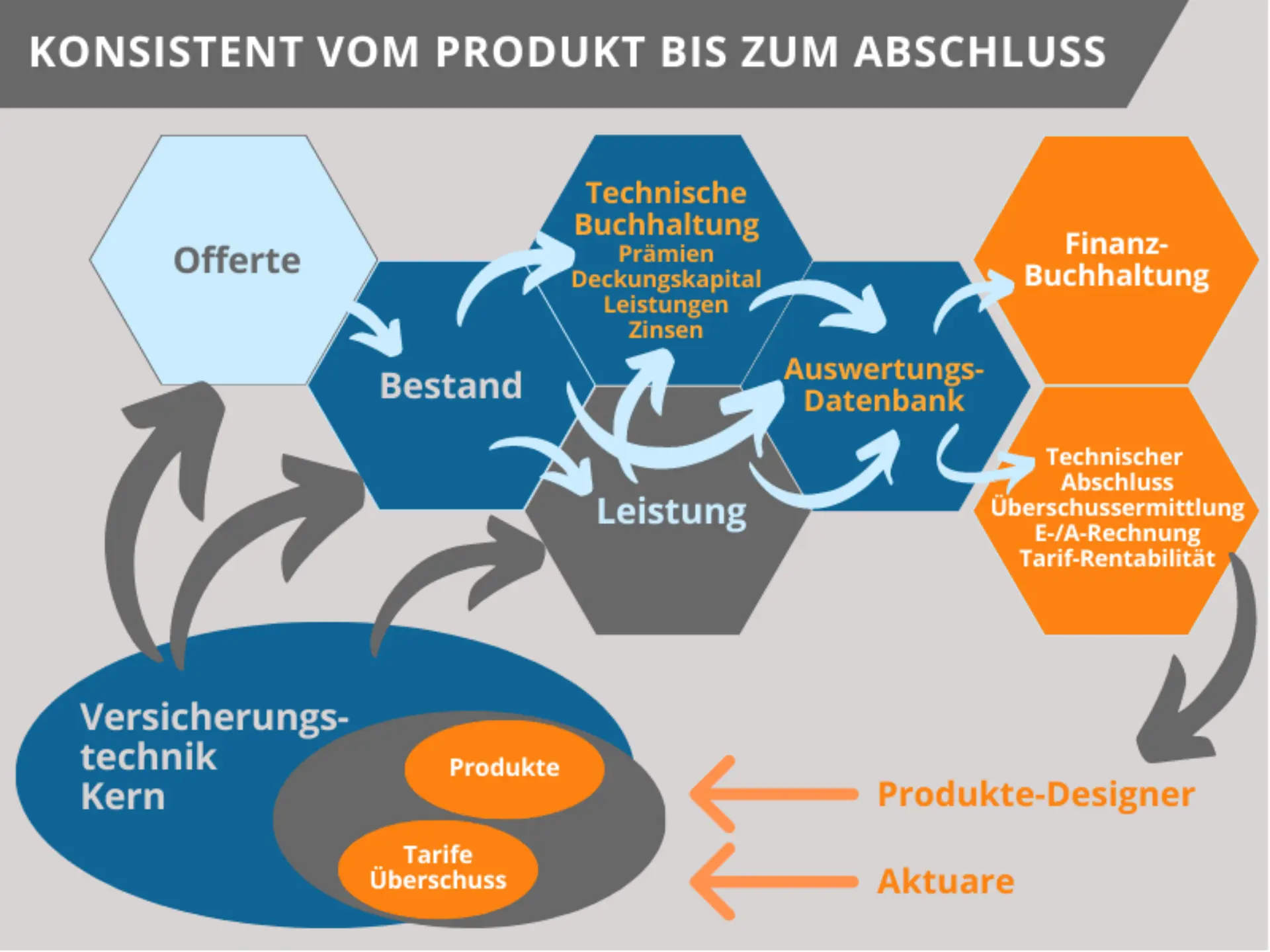 Prevo - produkt-abschluss-konsistent
