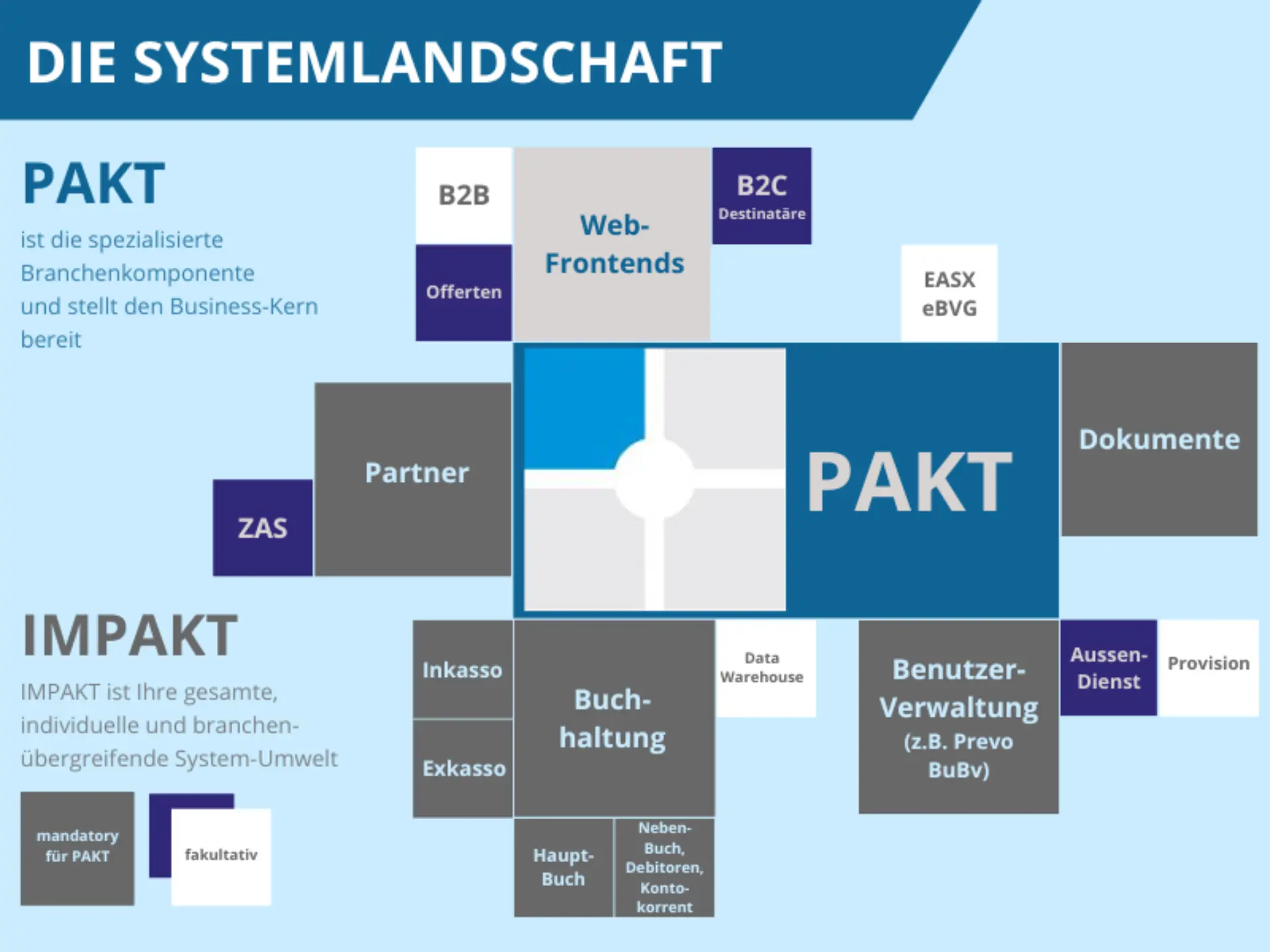 Systemlandschaft